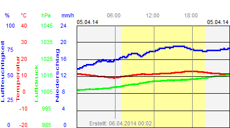 Grafik der Wettermesswerte vom 05. April 2014