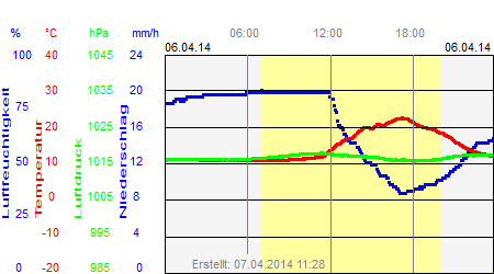 Grafik der Wettermesswerte vom 06. April 2014