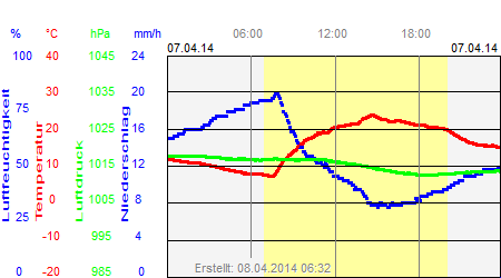 Grafik der Wettermesswerte vom 07. April 2014