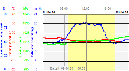 Grafik der Wettermesswerte vom 08. April 2014