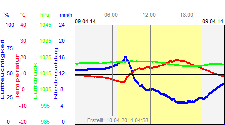 Grafik der Wettermesswerte vom 09. April 2014