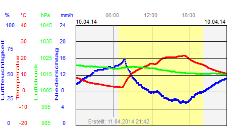 Grafik der Wettermesswerte vom 10. April 2014