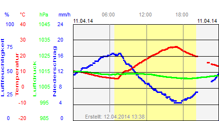 Grafik der Wettermesswerte vom 11. April 2014