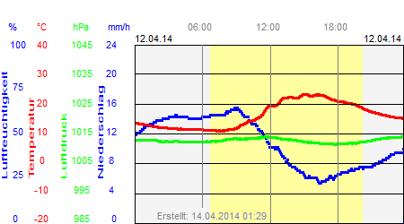 Grafik der Wettermesswerte vom 12. April 2014