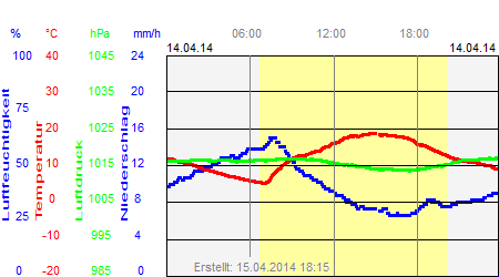 Grafik der Wettermesswerte vom 14. April 2014