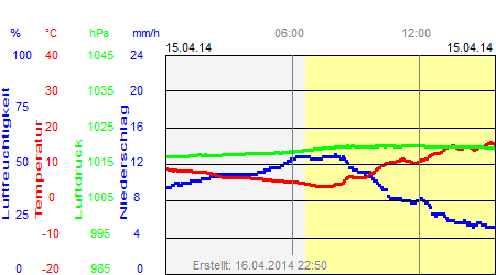 Grafik der Wettermesswerte vom 15. April 2014