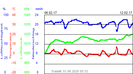 Grafik der Wettermesswerte der Woche 06 / 2017