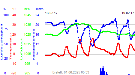 Grafik der Wettermesswerte der Woche 07 / 2017