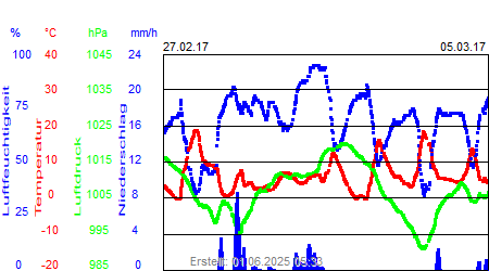 Grafik der Wettermesswerte der Woche 09 / 2017