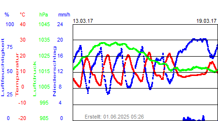 Grafik der Wettermesswerte der Woche 11 / 2017