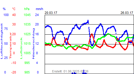 Grafik der Wettermesswerte der Woche 12 / 2017