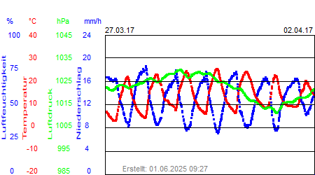 Grafik der Wettermesswerte der Woche 13 / 2017