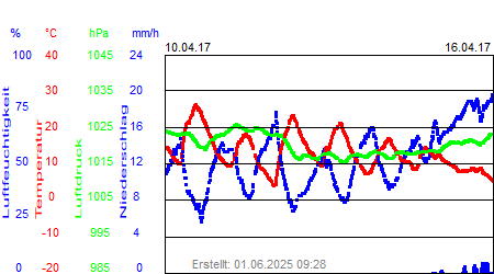 Grafik der Wettermesswerte der Woche 15 / 2017