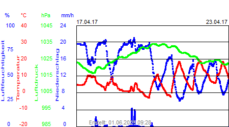 Grafik der Wettermesswerte der Woche 16 / 2017