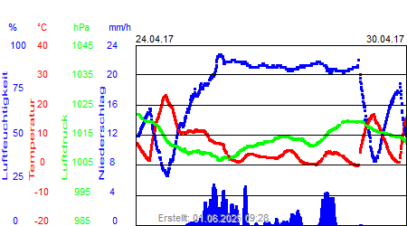 Grafik der Wettermesswerte der Woche 17 / 2017