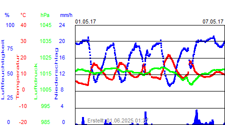 Grafik der Wettermesswerte der Woche 18 / 2017