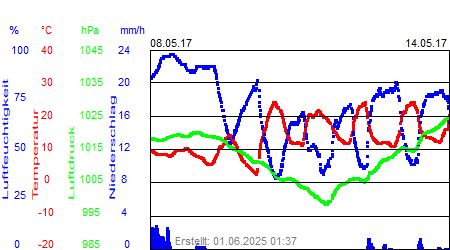 Grafik der Wettermesswerte der Woche 19 / 2017