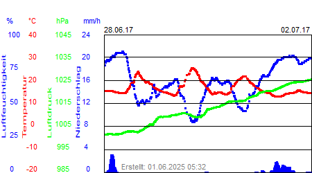 Grafik der Wettermesswerte der Woche 26 / 2017