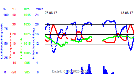 Grafik der Wettermesswerte der Woche 32 / 2017