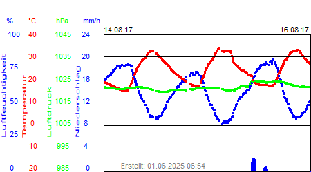 Grafik der Wettermesswerte der Woche 33 / 2017