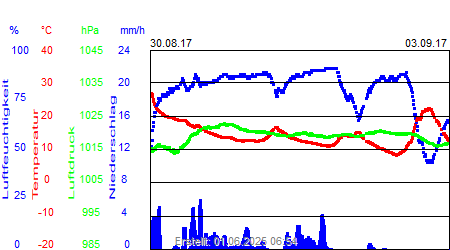 Grafik der Wettermesswerte der Woche 35 / 2017