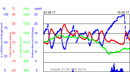 Grafik der Wettermesswerte der Woche 36 / 2017