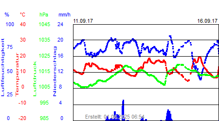 Grafik der Wettermesswerte der Woche 37 / 2017