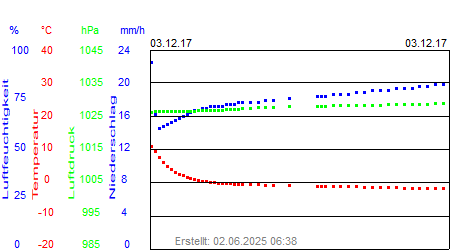 Grafik der Wettermesswerte der Woche 48 / 2017