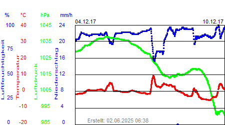 Grafik der Wettermesswerte der Woche 49 / 2017