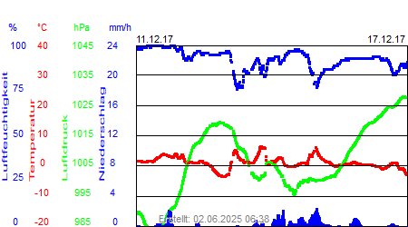 Grafik der Wettermesswerte der Woche 50 / 2017