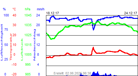 Grafik der Wettermesswerte der Woche 51 / 2017