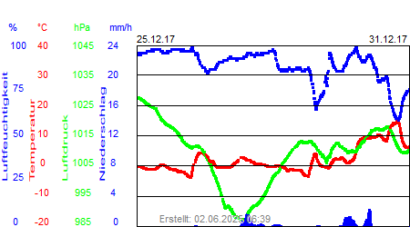 Grafik der Wettermesswerte der Woche 52 / 2017