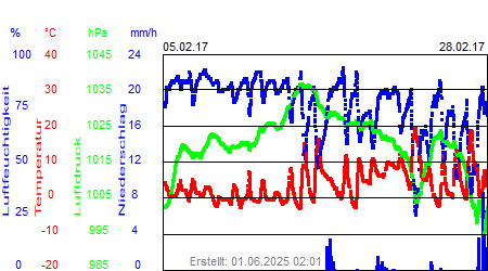 Grafik der Wettermesswerte vom Februar 2017
