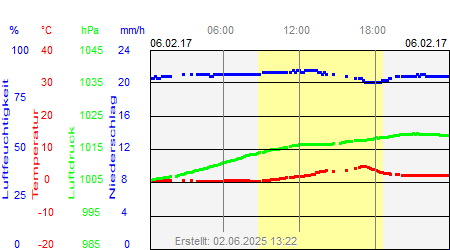 Grafik der Wettermesswerte vom 06. Februar 2017