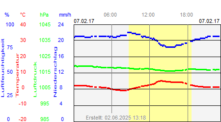 Grafik der Wettermesswerte vom 07. Februar 2017