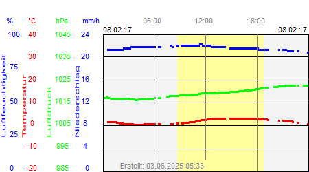 Grafik der Wettermesswerte vom 08. Februar 2017