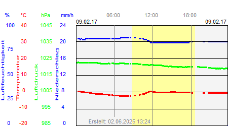 Grafik der Wettermesswerte vom 09. Februar 2017