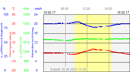 Grafik der Wettermesswerte vom 10. Februar 2017