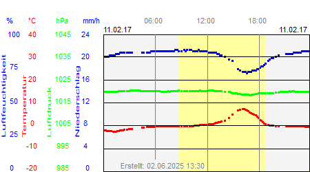 Grafik der Wettermesswerte vom 11. Februar 2017