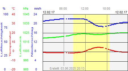 Grafik der Wettermesswerte vom 12. Februar 2017