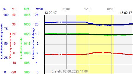 Grafik der Wettermesswerte vom 13. Februar 2017