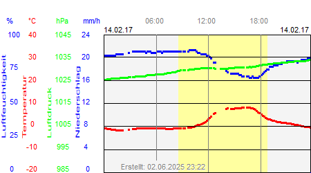 Grafik der Wettermesswerte vom 14. Februar 2017