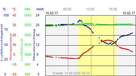 Grafik der Wettermesswerte vom 15. Februar 2017