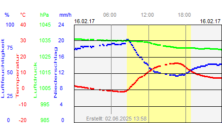 Grafik der Wettermesswerte vom 16. Februar 2017