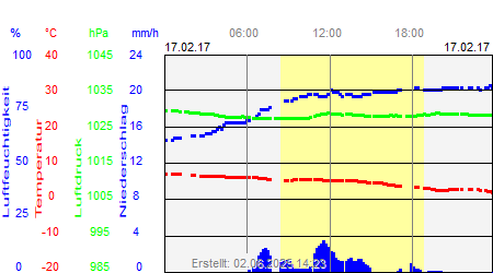 Grafik der Wettermesswerte vom 17. Februar 2017