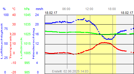 Grafik der Wettermesswerte vom 18. Februar 2017