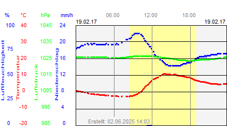 Grafik der Wettermesswerte vom 19. Februar 2017