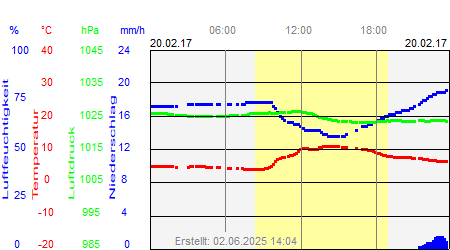 Grafik der Wettermesswerte vom 20. Februar 2017