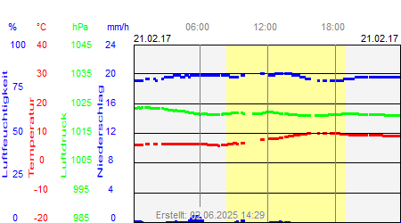 Grafik der Wettermesswerte vom 21. Februar 2017