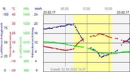 Grafik der Wettermesswerte vom 23. Februar 2017